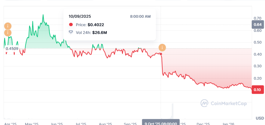 $WAL 10.10号上的币安，盲猜做市商11号被爆掉了🥲