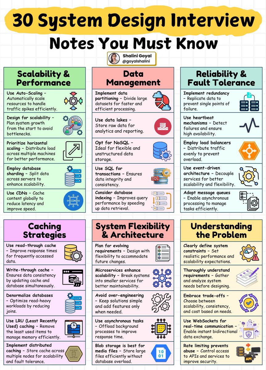 Most engineers struggle with system design interviews not because they lack knowledge – but because they lack structure.

You don’t need to memorize 100 different architectures.
You need a clear, repeatable framework to tackle any system design problem.

After analyzing 30 key