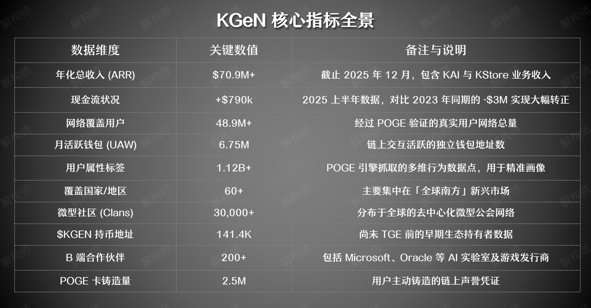 8000 万美金 ARR，不愧是我看好的 VeriFi 的龙头项目

最近阅读了 KGeN(<a href="/KGeN_IO/">KGeN 🟩</a> <a href="/KGeN_CN/">KGeN China</a>) 的最新项目数据，非常亮眼，本文就挑选核心的部分来简单解构

❚ 逆周期的资本效率表现

市场普遍依赖代币激励维持 TVL，KGeN 却走出了一条先造血后发币的反向路径

截止 2025 年 12 月，协议年化收入突破