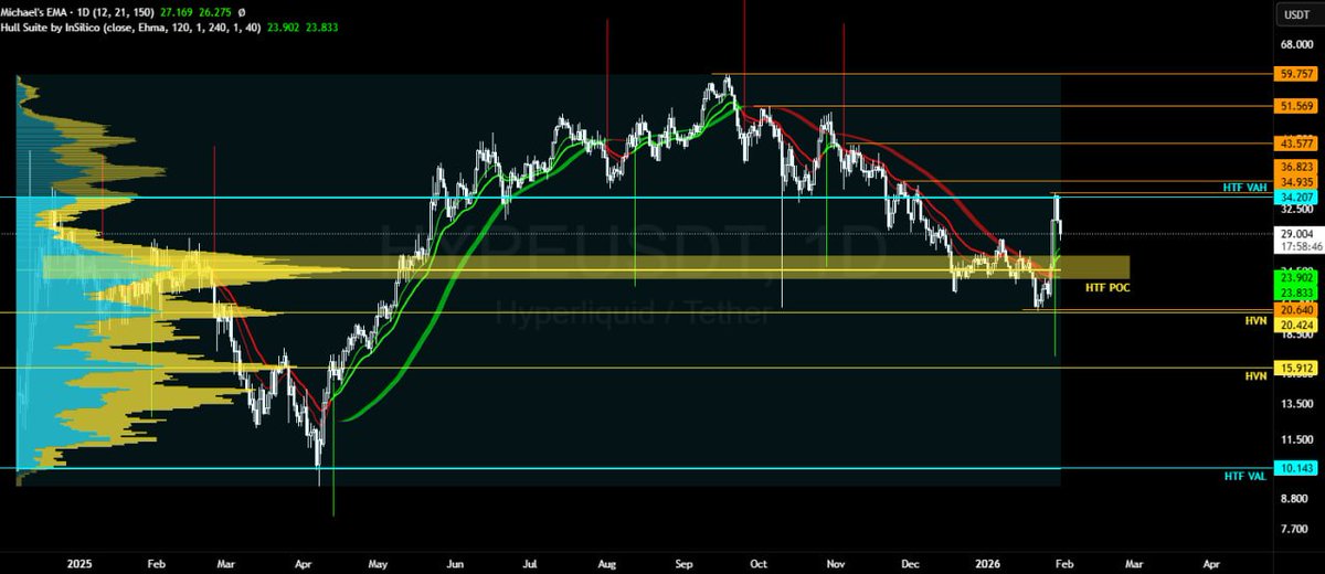 Insane airdrop tards got bailed out again. Tether/jeff headline + 9 fig momentum chaser's on thin liquidity+ OB empty from plebs being stopped out on the prev sell off. Doesn't look to bad, wouldn't expect ppl chasing here to get a free ride though, clench your ass cheeks, GL.