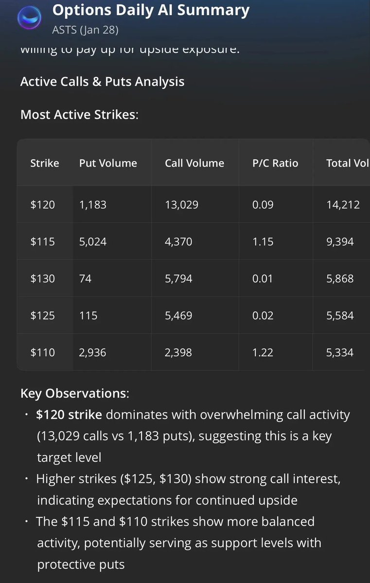 $ASTS options flow screams continuation 📈
$120 strike: 13,029 calls vs 1,183 puts (P/C 0.09) — aggressive upside bets.
Heavy call stacking $125–$130, while $110–$115 holds as support.
Classic gamma ramp setup.
Above $120 → $125 → $130 = price discovery.