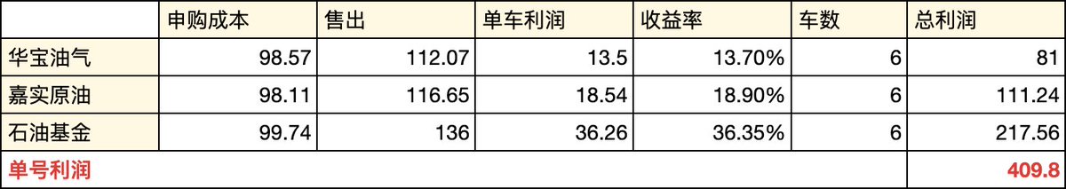 caffypig's tweet photo. #白银 #石油 #基金lof套利
20260130，今天依旧套利。 

原油溢价率还是在20%以上。  

套利的原则是当天就要出货，不管盈亏，不要变成了二级交易，那就是不一样的思路了。

🔧操作如下：    
 一、场内申购： 
1、南方原油，501018，买2个号，各1000，后面成交100，各退900。
2、嘉实原油，160723，买6个号，各100。
3、华宝油气，162411，买6个号，各100。
4、石油lof，162719，买6个号，各10。

🧧  今日单号收益409.8r
1、卖出1月27日（本周二）申购的南方原油，因为今天停牌，无法卖出，等下周看看。
2、卖出1月27日（本周二）申购的嘉实原油，单车收益18.54，6车共收益111.24，收益率18.9%
3、卖出1月27日（本周二）申购的石油基金，单车收益36.26，6车共收益217.56，收益率35.35%
4、卖出1月27日（本周二）申购的华宝油气，单车收益13.5，6车共收益81，收益率13.7%☕️

📷教程：
图1：场内申购； 
图2：今日套利；
图3：交易情况。