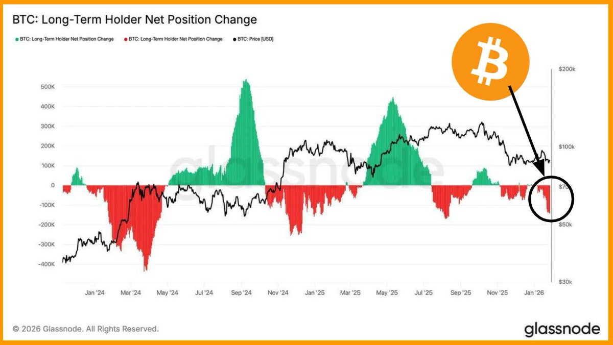 Long-term Bitcoin holders have sold approximately 143,000 BTC over the last  30 days. Fastest-selling since August 2025. - Glassnode