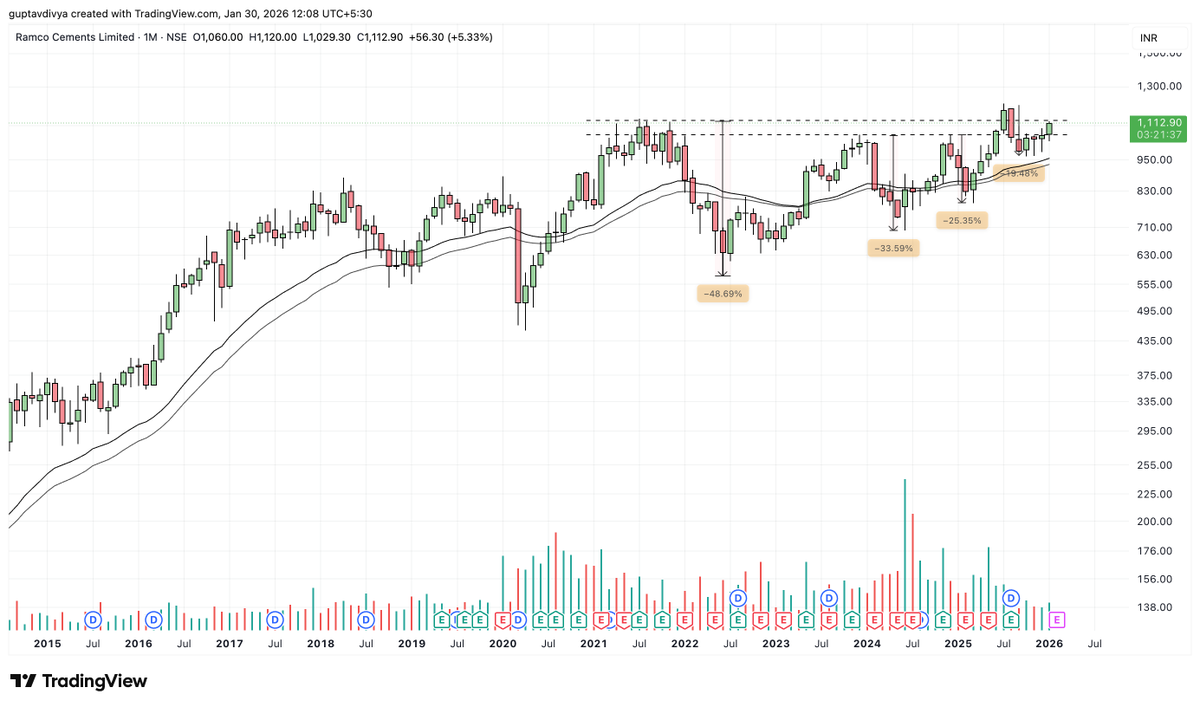 Tradetalkss's tweet photo. #RAMCOCEM
We can see a strong volatility contraction pattern here on the high of the stock
https://t.co/jnYphBjABf https://t.co/zvBq60WDwf