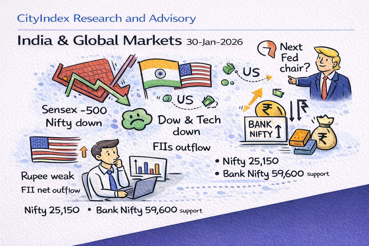 gocityresearch's tweet photo. Markets cooled ahead of Budget 2026.
Flows show consolidation, not panic.
Pre-Budget phases reward patience, not speed.
#MarketPulse #Budget2026 #CityIndex https://t.co/rKvAXtZ8Jy