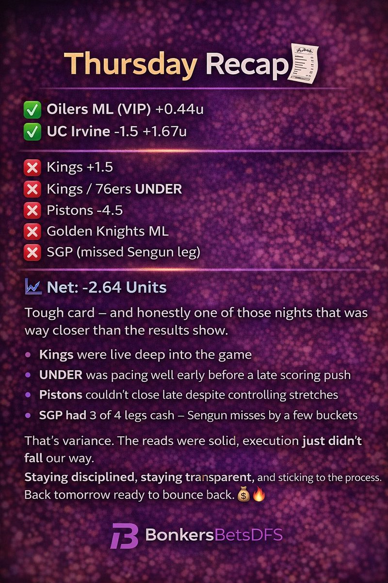 BonkersBetsDFS's tweet photo. Thursday Recap 🧾

✅ Oilers ML (VIP) +0.44u
✅ UC Irvine -1.5 +1.67u

❌ Kings +1.5
❌ Kings / 76ers UNDER
❌ Pistons -4.5
❌ Golden Knights ML
❌ SGP (missed Sengun leg)

📉 Net: -2.64 Units

Tough card — and honestly one of those nights that was way closer than the results show.

• Kings were live deep into the game
• UNDER was pacing well early before a late scoring push
• Pistons couldn’t close late despite controlling stretches
• SGP had 3 of 4 legs cash — Sengun misses by a few buckets

That’s variance. The reads were solid, execution just didn’t fall our way.

Staying disciplined, staying transparent, and sticking to the process.
Back tomorrow ready to bounce back. 💰🔥