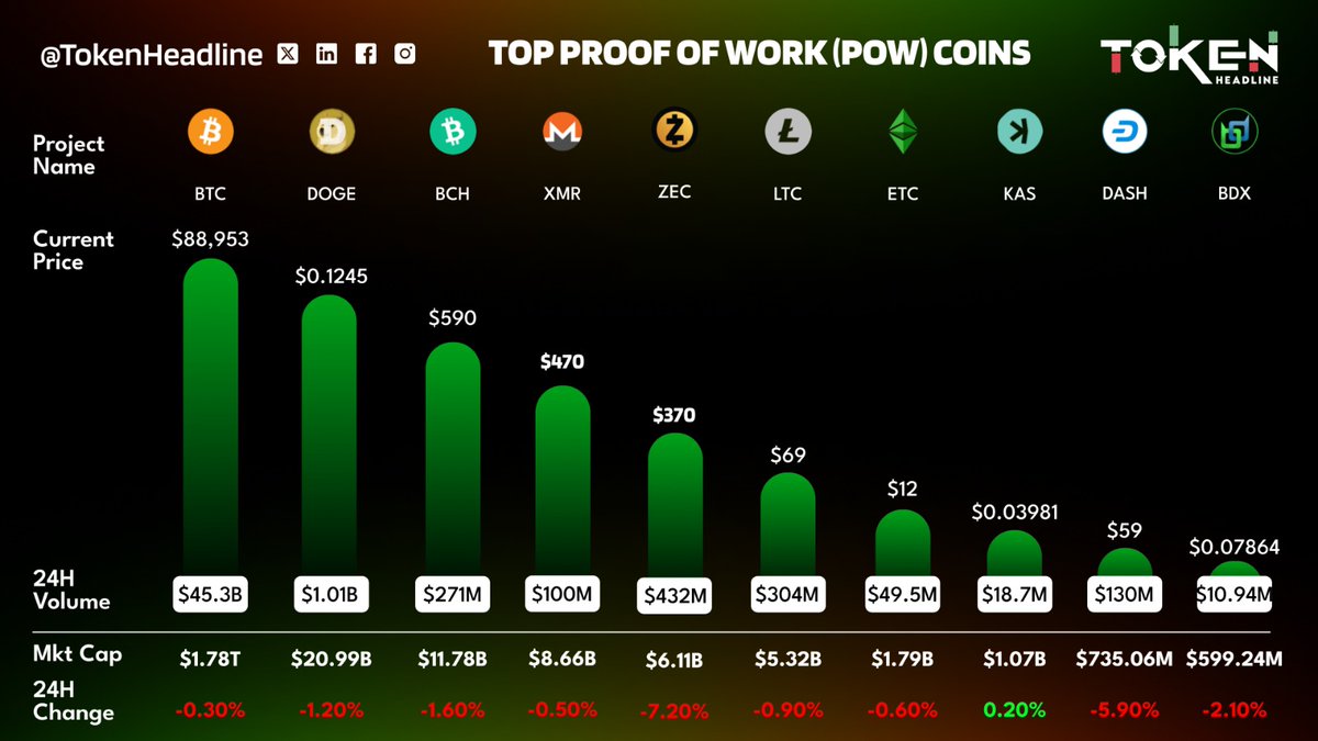 Top Proof-of-Work  Coins by Market Cap

#Bitcoin leads the pack at $88,953 with $45.3B in 24h volume and a $1.78T market cap.

PoW staples like $DOGE, $BCH, $XMR, $ZEC, $LTC, $ETC, $KAS, $DASH &amp; $BDX continue to show resilience despite mixed daily moves.

#CryptoNews