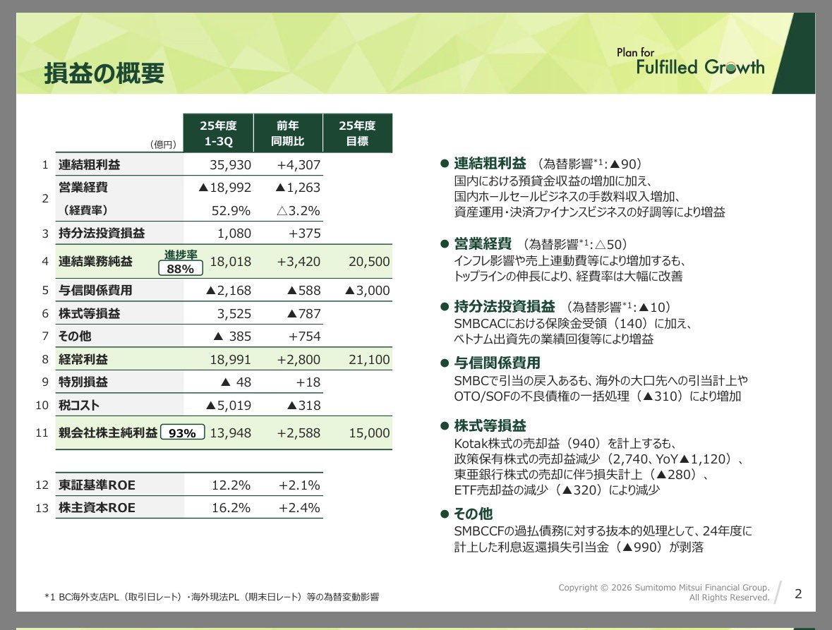 三井住友 FG第3四半期決算。業務純益1.8兆円、純利益1.39兆円。今期純利益目標1.5兆円に対する進捗率93%と驚異！！このタイミングで追加株主還元はなかったけれどお見事、あっぱれ！！来期の業績と株主還元に期待！！！