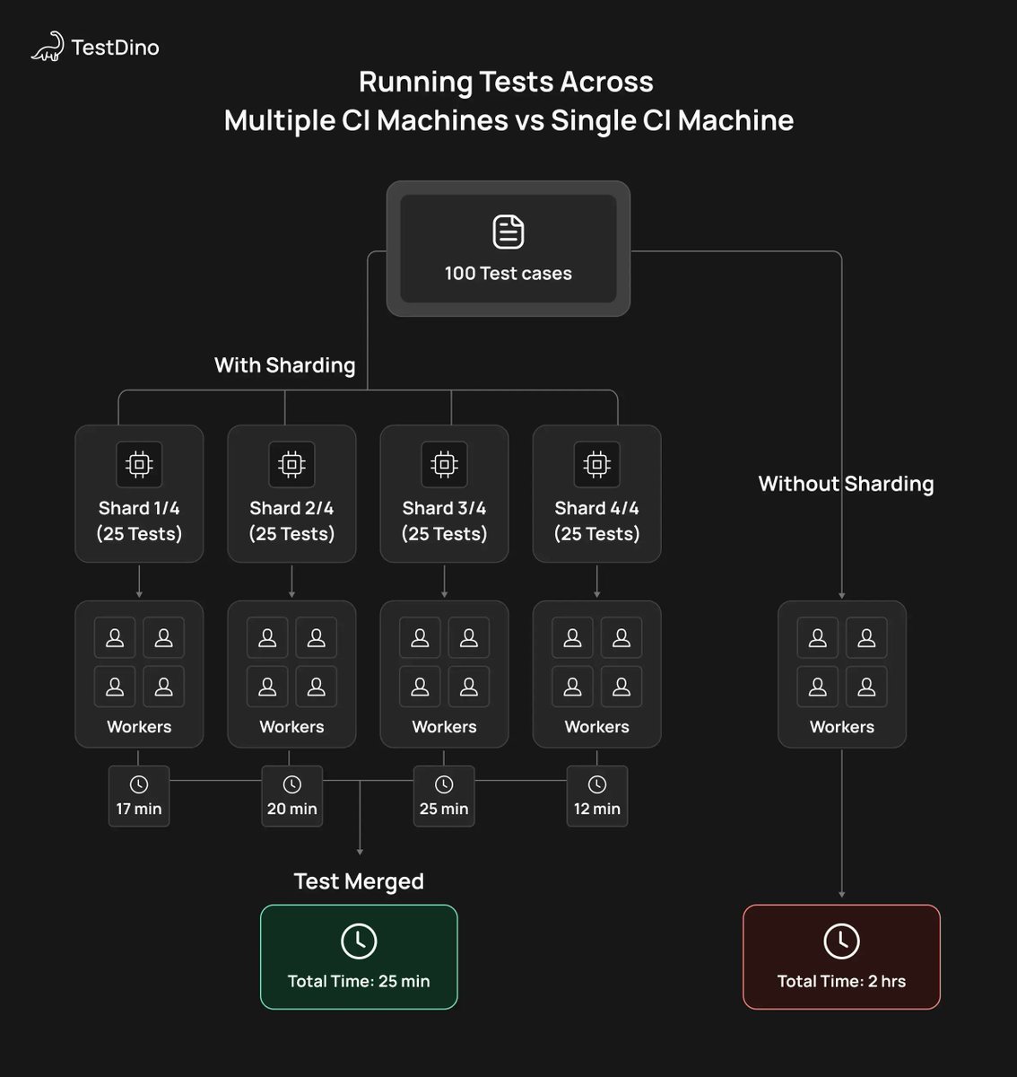 20-min Playwright suite? Drop it to 5-6 min with sharding. 

Use --shard=1/4, run parallel CI jobs. Zero config needed. 

Read Full Guide lnkd.in/dhWR357g 

#Playwright #TestAutomation