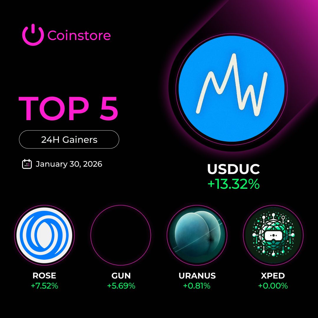 GM traders ☀️ Momentum is picking up. 📊 Top 5 Gainers (24H) • $USDUC  +13.32% • $ROSE +7.52% • $GUN +5.69% • $URANUS +0.81% • $XPED +0.00% Stay  sharp. Stay disciplined. #Coinstore #Crypto #CEX