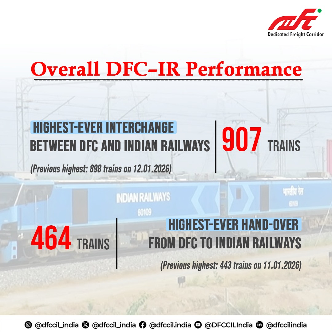 dfccil_india's tweet image. 𝐑𝐞𝐜𝐨𝐫𝐝 𝐓𝐫𝐚𝐢𝐧 𝐎𝐩𝐞𝐫𝐚𝐭𝐢𝐨𝐧 𝐄𝐟𝐟𝐢𝐜𝐢𝐞𝐧𝐜𝐲 𝐀𝐜𝐡𝐢𝐞𝐯𝐞𝐝 𝐨𝐧 𝟐𝟔 𝐉𝐚𝐧𝐮𝐚𝐫𝐲 𝟐𝟎𝟐𝟔!

#DFCCIL marked #RepublicDay 2026 with a landmark achievement in national freight operations, delivering record train efficiency across its network. The day