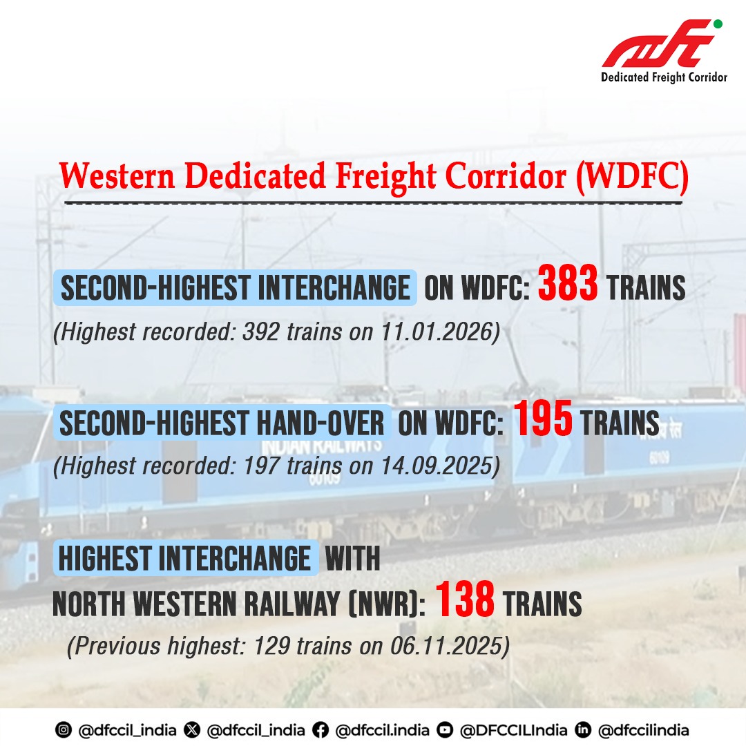 dfccil_india's tweet image. 𝐑𝐞𝐜𝐨𝐫𝐝 𝐓𝐫𝐚𝐢𝐧 𝐎𝐩𝐞𝐫𝐚𝐭𝐢𝐨𝐧 𝐄𝐟𝐟𝐢𝐜𝐢𝐞𝐧𝐜𝐲 𝐀𝐜𝐡𝐢𝐞𝐯𝐞𝐝 𝐨𝐧 𝟐𝟔 𝐉𝐚𝐧𝐮𝐚𝐫𝐲 𝟐𝟎𝟐𝟔!

#DFCCIL marked #RepublicDay 2026 with a landmark achievement in national freight operations, delivering record train efficiency across its network. The day