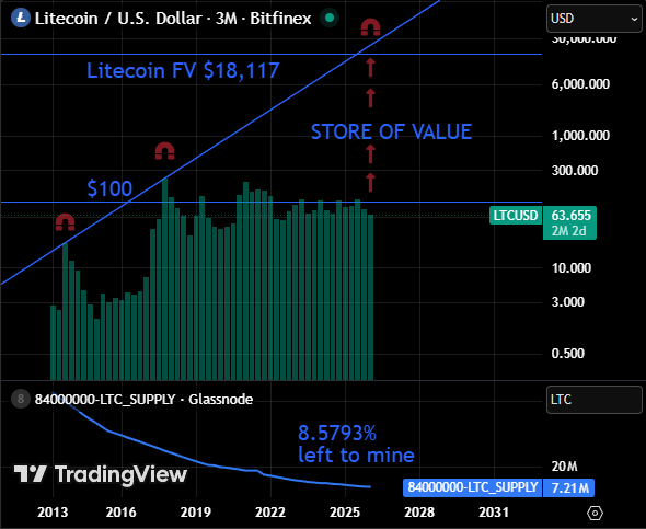 01/29/26  #Litecoin Fair Value       $18,117🔥🔥

Only 8.5793% left to mine⏰

$LTC FV = ((btc MCAP x ltc TTV )/ btc TTV)/
                                                ltc in circulation
TTV= (median usd tx value) x (tx count)