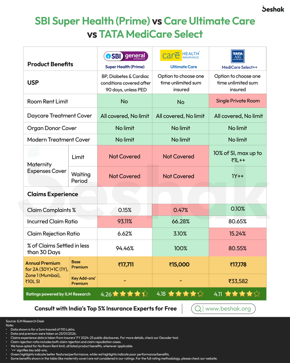 BeshakIN's tweet photo. Another week, another decode
Here’s the simplest comparison of these 3 plans 👇

➡️ SBI General - Super Health (Prime)
➡️ Care Health - Ultimate Care
➡️ TATA AIG - MediCare Select

#healthinsurance #comparison #ILMratings #policyreview https://t.co/iAu6I03BuJ