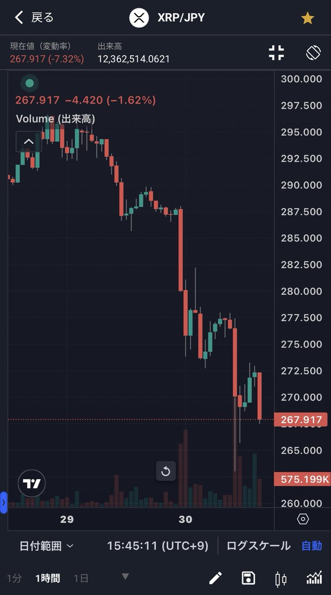 いや、さすがにキツいなあ😂 もう少し下がったら2000XRPぐらい買い増しするか、、 みんなはどう？息してる？ #XRP #リップル