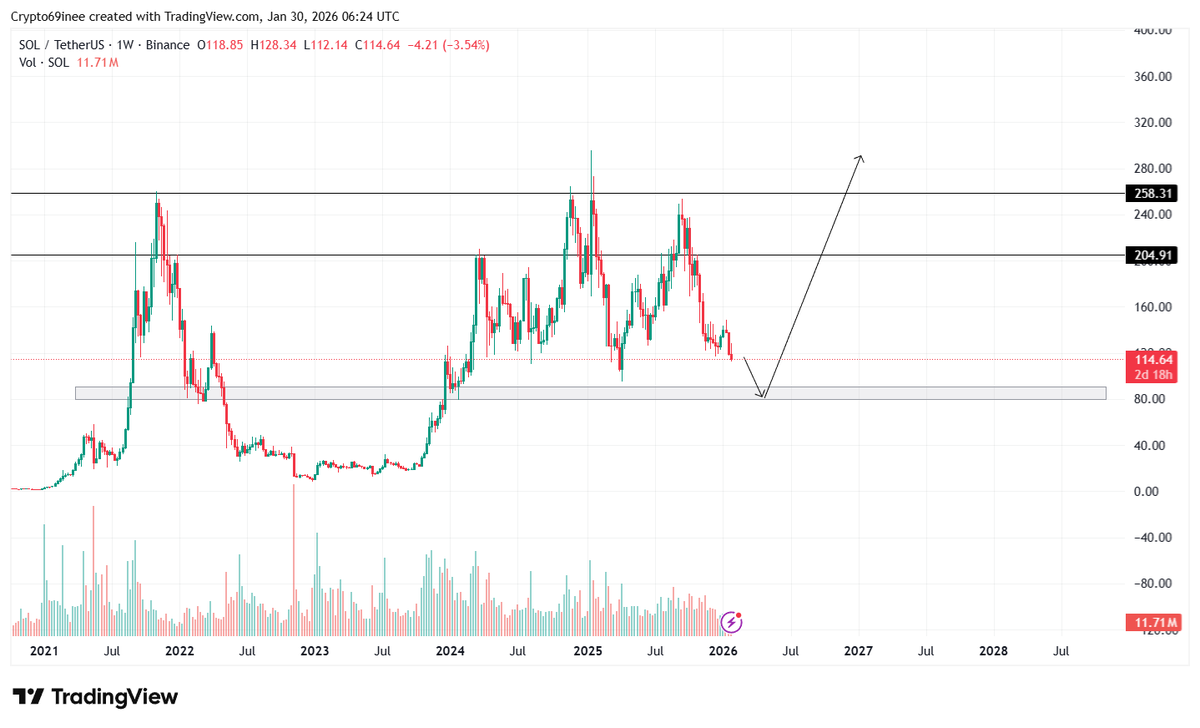 Crypto69ine's tweet photo. #SOL
1. Weekly chart shows huge support at mid 80's 

2. Close 1D above box,break the trendline and we are ready to takeoff🚀

On the other hand if #btc holds here then I'm expecting a nice reversal across the board 

#ETH 
#LINK 
#VANRY
#ROSE https://t.co/NajxhmEkcZ