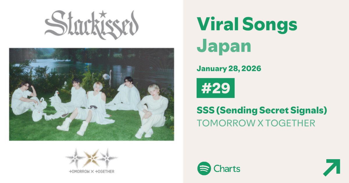 txt_voteJP's tweet image. 【🟢𝐒𝐩𝐨𝐭𝐢𝐟𝐲 𝐕𝐢𝐫𝐚𝐥 𝐂𝐡𝐚𝐫𝐭🇯🇵】
#Spotify_txt #SSS #TXT #HYDE 
#SendingSecretSignals 
#TOMORROW_X_TOGETHER

1/28付更新📈

📍SSS(Sending Secret Signals) 29位(+10)
🔗 open.spotify.com/track/6dlZBdjZ…
🔗はHYDEさんfeat. verです♫

🇯🇵バイラルチャートの逆走､継続中です✨…