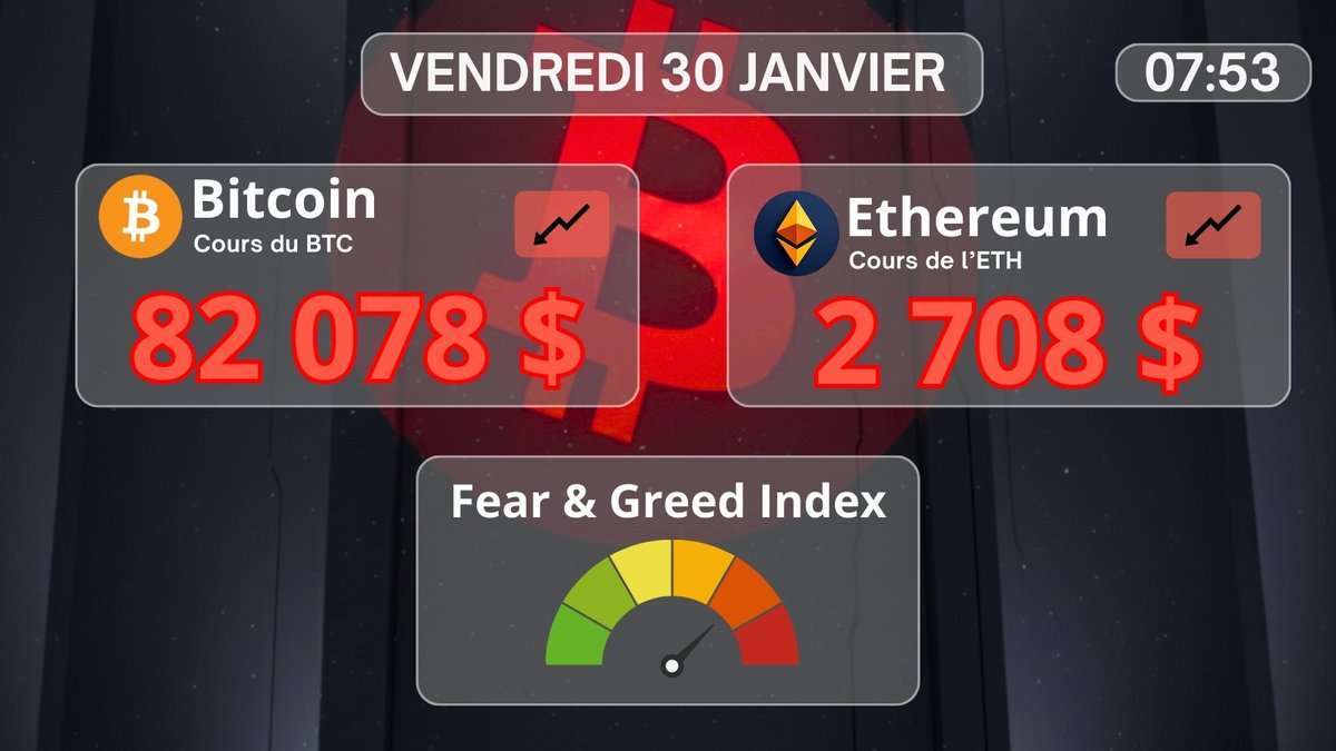 👋 GM ! 🩸 🔸 BTC > 82 078 $ 🔹 ETH > 2 708 $ 🔺 Fear & Greed : 1⃣6⃣ 📊 BTC  Dominance : 5⃣9⃣ #Bitcoin #BTC #Ethereum #ETH #GoodMorning