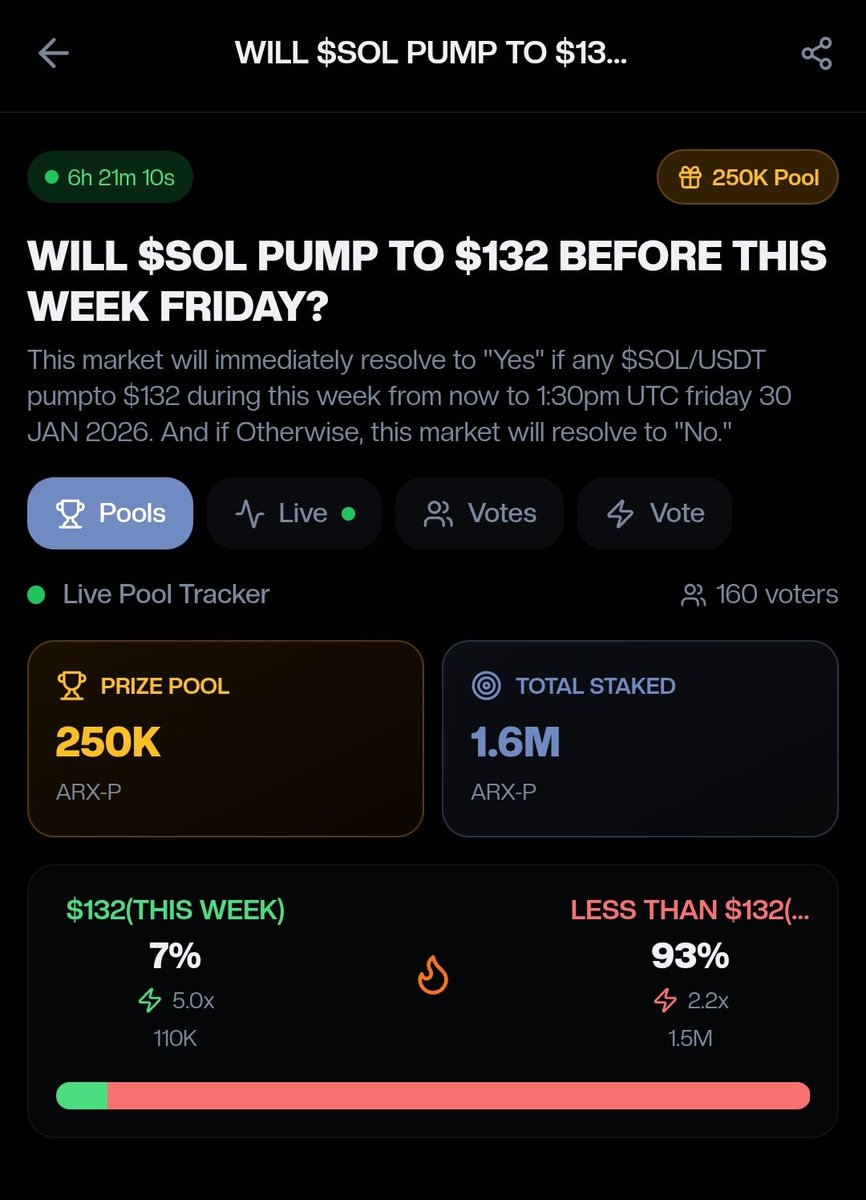 Arxon Mining App Arena is hitting up 🔥🔥🔥
This is what real fun looks like right now.

Arxoners are locked in,are you locked with us?

2MILLION STAKED 🔥🔥🔥