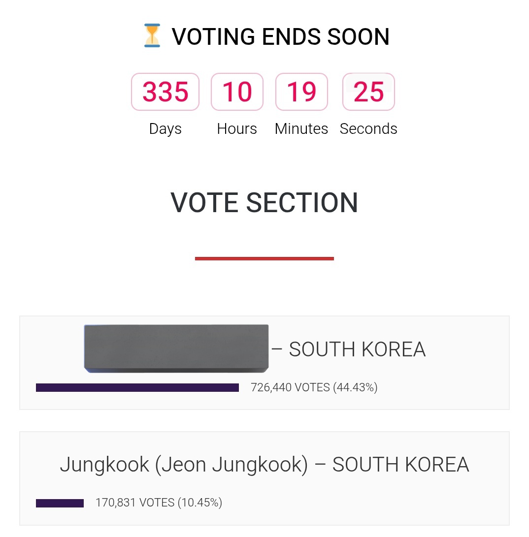 We’re voting for Jungkook in this poll, so please keep voting. He’s currently in 2nd place,with a big gap from 1st, so consistency is important.Let’s prove Jungkook is the one who makes hearts skip a beat. Please vote for Jungkook after every hour.

Vote: shiningawards.com/?p=45962