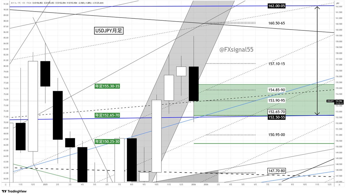 かもがわ｜長期投資は金を買います (@FXsignal55) / Posts / X