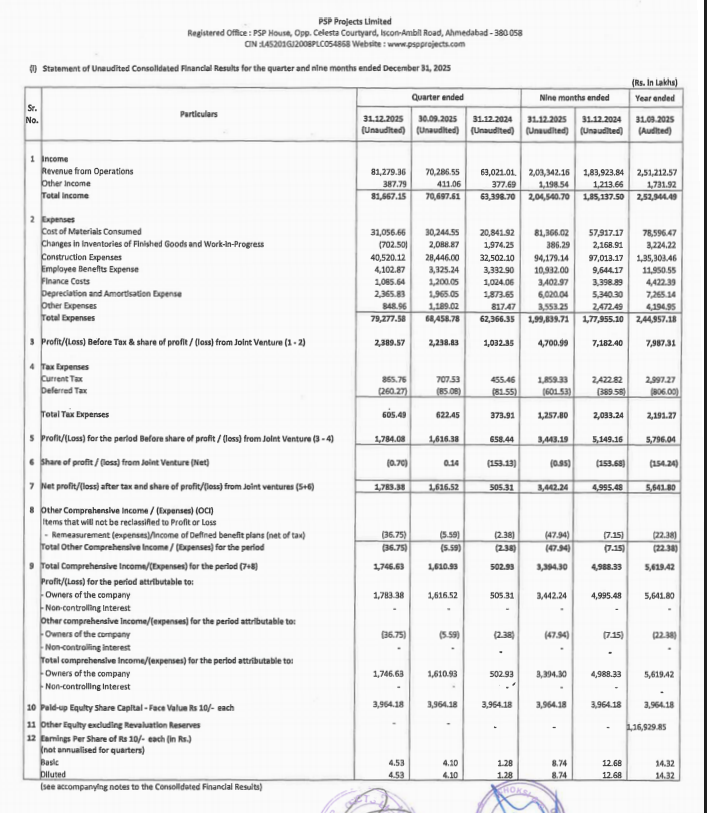 gaze_observer's tweet photo. PSP Projects Ltd Q3 FY26 Results:-

Revenue 812.79 Cr vs 630.21 Cr
(+28.97% YoY┃+15.64% QoQ)

PAT 17.83 Cr vs 5.05 Cr
(+252.93% YoY┃+10.32% QoQ)

#Q3Results #Q3FY26 #Stockmarket #Nifty #PSPProjects https://t.co/yW1UpDMTNQ
