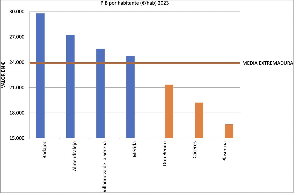 En VVA siempre tendemos a menospreciar lo nuestro y alabar en exceso a los demás. Necesitamos un giro radical en nuestro comercio y atracción de inversiones, pero aún así y frente a toda la clase política, somos una ciudad cojonuda.
Fuente: Atlas Socioeconómico de Extremadura.