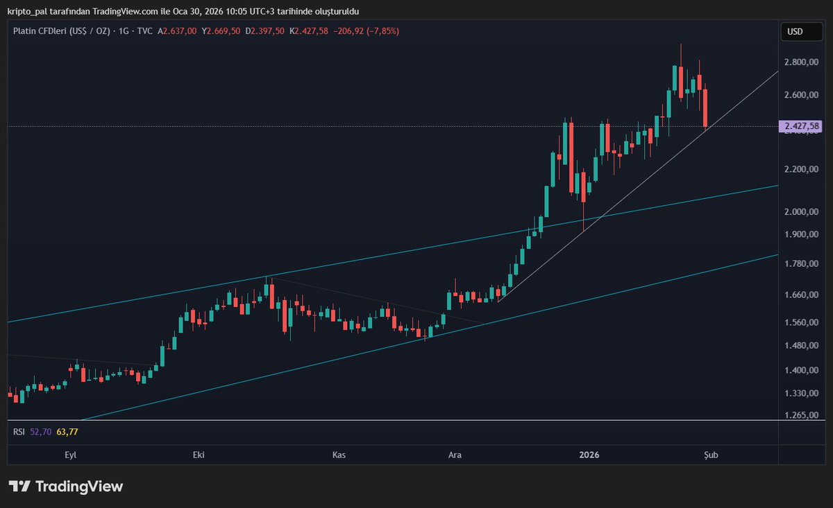 kripto_pal's tweet photo. Platin trend desteğinde, buradan dönüş sağlıklı bir düzeltme olur. Aşağı yönlü kırılırsa 2.100$'a gideriz. #platinum #xpt #xptusd https://t.co/yU796cNW7H
