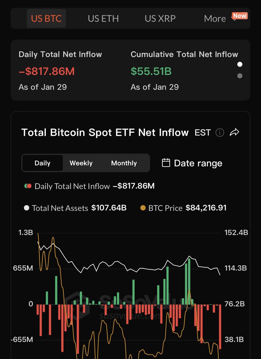 On January 29, Bitcoin ETFs saw $817.86M, Ethereum $155.61M, XRP $92.91M,  and Solana $2.22M in net outflows. 👀