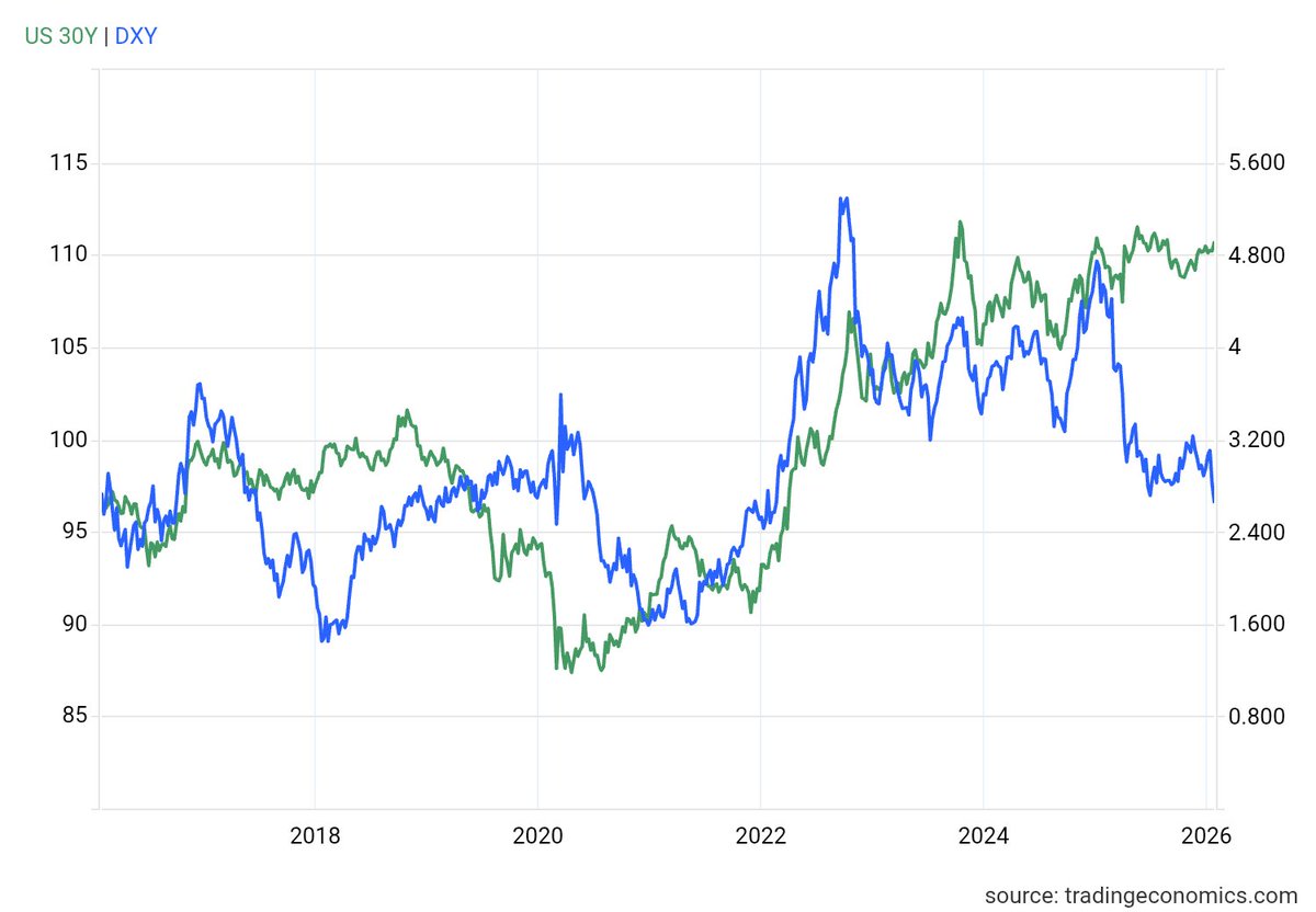 The #USD decoupled from long term US #rates at the same time when #gold  decoupled from #bitcoin. There is a reason #bitcoin crashes.