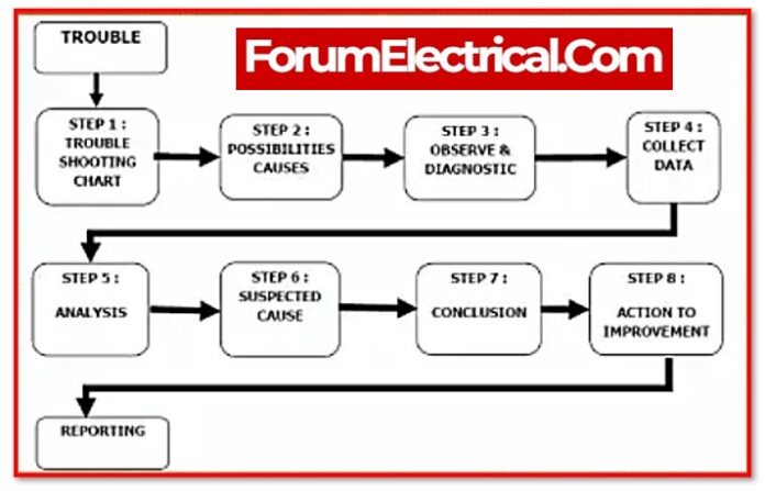 Rabert_infohe's tweet image. Troubleshooting Electrical Faults
forumelectrical.com/troubleshootin…

#electricalfault #ElectricalFaults #electricalfailure #ElectricalEngineering #Electrician #MaintenanceEngineering #Troubleshooting #ElectricalSafety #PowerSystems #Substation #IndustrialElectrical #ElectricalMaintenance