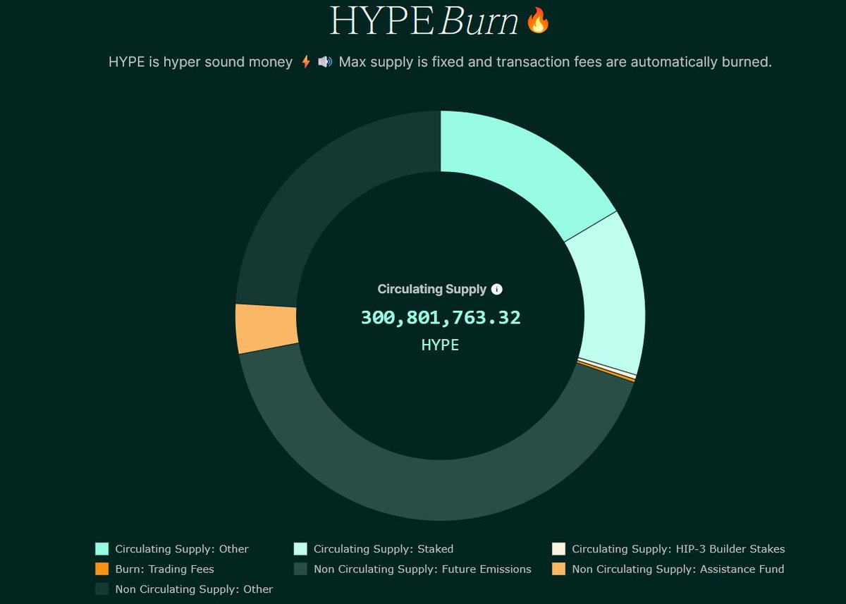 $HYPE is one of the few majors with net deflationary supply.

Circulating supply today is lower than at TGE, even after unlocks.

• 100% of $HYPE spot fees burned
• 100% of HyperEVM gas fees burned
• Assistance Fund burns all $HYPE bought via HyperCore fees

Most assets