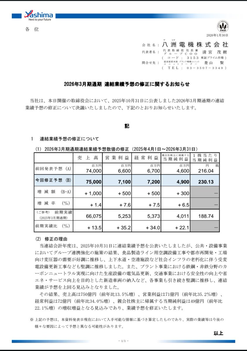 八洲電機 3153 第3四半期で上方修正👏 -- おそらく本決算で配当の上乗せをしてくる予感大🥰  株価を意識した経営をするのなら、また個人投資家により幅広く企業を知ってもらうなら、ジェフグルメカードの株主優待を上乗せするのがベスト  1000株以上とかもっと優遇してよいはず
