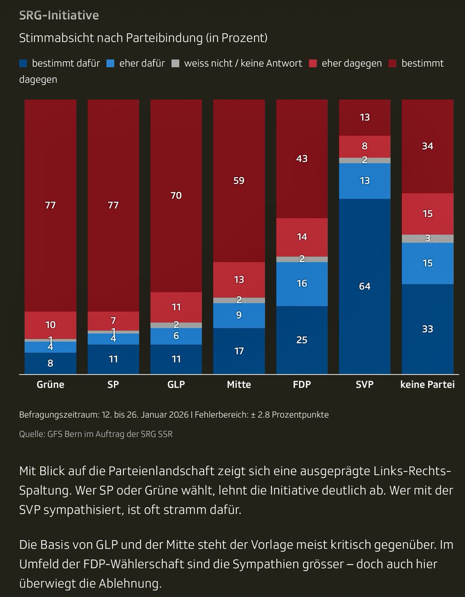 meierrrr's tweet image. Ein NEIN zur SRG-Halbierungsinitiative ist nicht sicher. 
🌹Junge und Alte müssen noch besser von den Vorteilen des Service public im Medienbereich überzeugt werden. 👎
🌻Rand- und Berggebiete werden von der SRG-Halbierung am meisten betroffen. 
#SVP #FDP #mitte #srginitiative