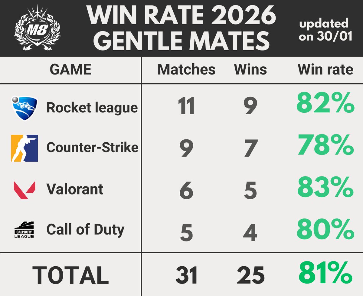 Gentle Mates win rate updated on 30/01