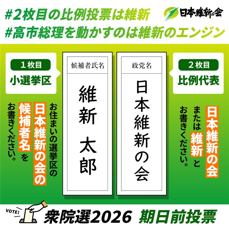 osaka_ishin's tweet photo. ＜期日前投票が始まっています🗳️＞

✍️１枚目 の投票用紙にはお住まいの選挙区の
「日本維新の会の候補者名」

✍️２枚目の投票用紙には  
「日本維新の会」または「維新」
※「いしん」でも可

とお書きください！
推進力をもって新しい政治を進めてまいります。

よろしくお願いいたします。

#2枚目の比例投票は維新 
#高市総理を動かすのは維新のエンジン