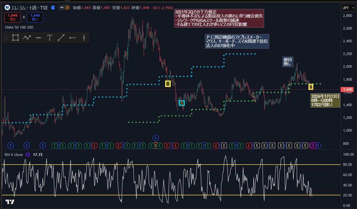 新規でエレコムを200株購入、理由はいつも通りの配当利回りと週足RSIです2026年の業績もそこまで悪くない  とりあえずでエレコム製品のお世話になる人もそれなりにいるはず