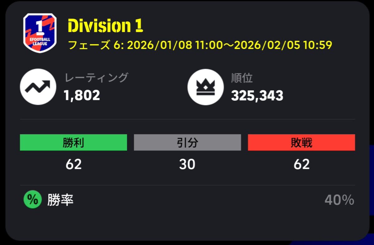 00002485a's tweet photo. 勝率40%でもDivision1上がれました！あと1週間もうやりませんグリーリッシュ欲しいですボーダーのはこれ以下でありますようにお願いします。
#イーフト　#eFootball　#eFootball2026 https://t.co/HQuQwBYXCE