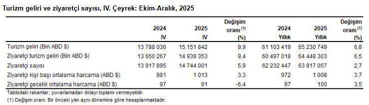 mahfiegilmez's tweet photo. 2025 yılında gelen turist sayısı % 6,5, turizm gelirimiz % 6,8 artmış. Turist başına yıllık harcama 1.008 dolar olmuş (kaynak: TÜİK: https://t.co/1iQZcQYMoR https://t.co/4ArZiLYPpt