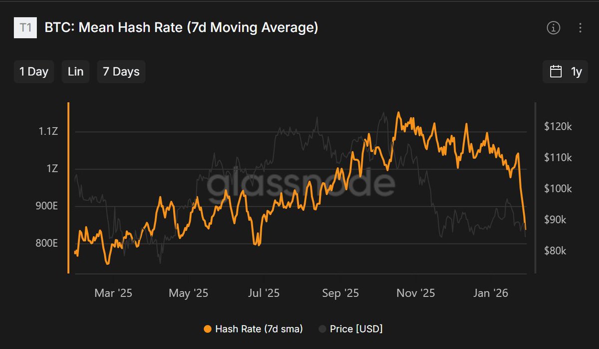 Nik95247423's tweet image. The #hashrate chart explains a lot. In 2025 $BTC reached $120k, but price moved faster than network economics. When upside faded, hashrate kept rising by inertia. Now at ~$84k some miners are unprofitable and shut down. Provided by @glassnode