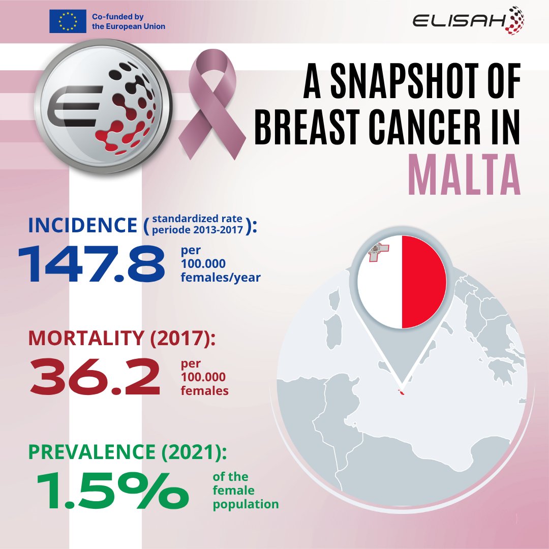 Breast cancer in MALTA (2013–2017): Incidence, mortality &amp; prevalence. Part of 49 analytical sheets covering key epidemiological indicators across Europe.
elisah.eu/d2-1/

<a href="/IstTumori/">Istituto Tumori</a>  <a href="/ICO_oncologia/">Institut Català d'Oncologia</a> 
#BreastCancer  #EU_HaDEA