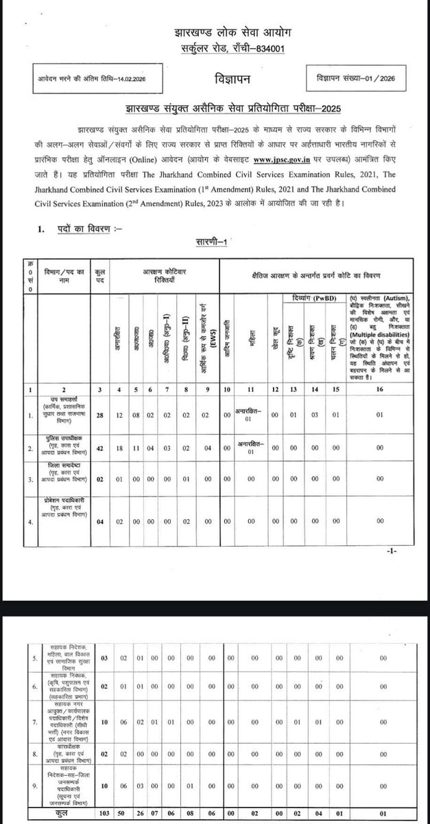 ऊंट के मुँह में जीरा! झारखंड में सरकार के विभिन्न विभागों में 1.60 लाख पद खाली हैं, लेकिन सरकार ने भर्ती निकाली है मात्र 103 पदों की।

जो सरकार हर साल 5 लाख नौकरी देने का वादा कर के सत्ता में आई थी, उसका ये हाल है।

झारखंड की जेलों में 81% पद खाली हैं, लेकिन मात्र 2 पद की बहाली