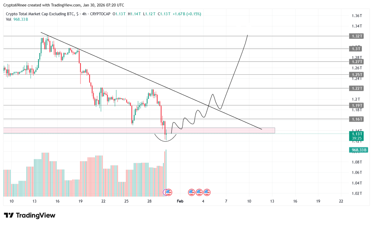 Crypto69ine's tweet photo. #TOTAL2
Deviation???? 

CT expecting lower prices 

but I'm not and I think this will probably be the best time to buy if it holds above

Alts will gonna explode💥 

#Btc
#Eth
#Altcoins
#Bullish2026 https://t.co/1046RqtV2e