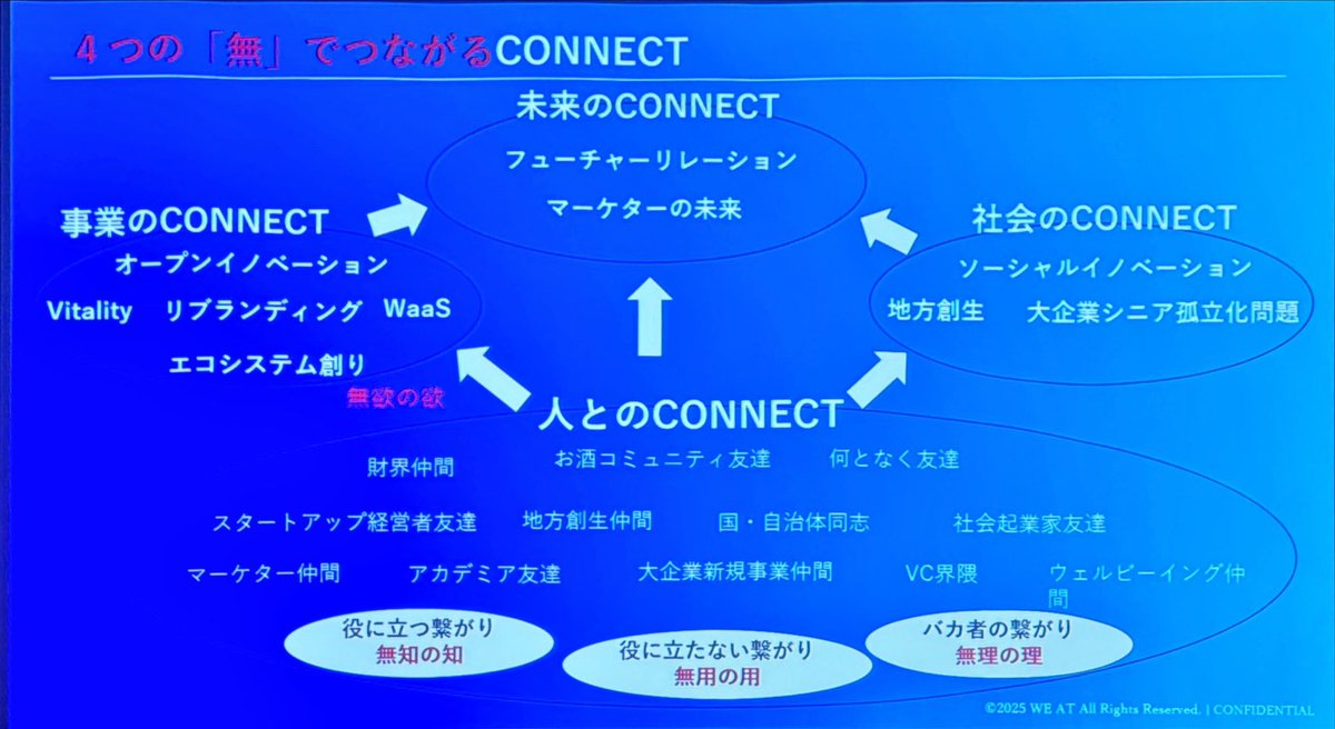 このコネクト相関図いいなー。

 #マーケターの集い