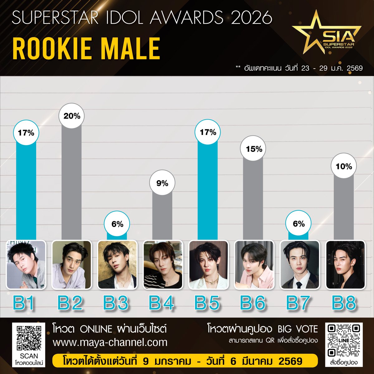 mayaonline2002's tweet photo. อัพเดทคะแนนโหวต ONLINE #3 
[ระหว่างวันที่ 23-29/01/2026]
✨ SUPERSTAR IDOL AWARDS 2026 ✨

ดูผลรางวัลอื่นเพิ่มเติม : https://t.co/UGhjnirdjo

สามารถร่วมโหวต ร่วมเชียร์ ไอดอลที่คุณชื่นชอบผ่าน 2 ช่องทาง :
1⃣โหวตผ่านระบบ ONLINE
🔗 https://t.co/m0py2OUiPT
** สามารถโหวตได้ทั่วโลก ไม่จำกัดจำนวนครั้ง

2⃣โหวตผ่าน COUPON BIG VOTE
COUPON 1 ใบ = โหวตได้ 50 คะแนน
** สั่งซื้อได้ทาง LINE ID : @093rurwi
** เขียนรหัสศิลปินแล้วส่งคูปองโหวตกลับมาที่กองบรรณาธิการ MAYA TV
** คูปองโหวต 1 ใบ / โหวตได้ 1 รหัสศิลปิน

⏰ โหวตได้ตั้งแต่วันนี้ - 6 มีนาคม 2569 🚨
==========================
หมายเหตุ :
1. จะมีการอัพเดทคะแนนจากการโหวต ONLINE ทุกวันศุกร์ ทางเพจ FB, IG และ X ของ MAYA TV และ MAYA HOTNEWS โดยจะมีการอัพเดทคะแนนครั้งสุดท้าย ในวันศุกร์ที่ 6 มีนาคม 2569
2. คะแนนจากคูปอง BIG VOTE จะมีการอัพเดทคะแนนเพียง 1 ครั้ง ในวันศุกร์ที่ 20 กุมภาพันธ์ 2569
3. การคิดคะแนนโหวต แบ่งสัดส่วน ONLINE = 50% และ COUPON BIG VOTE = 50%
4. โหวตได้ตั้งแต่วันที่ 9 มกราคม - 6 มีนาคม 2569 (เวลา 23.59 น.)
5. ผู้ที่ส่งโหวตสูงสุด 300 ท่านแรก (คัดเลือกจาก 2 ช่องทางโหวต) จะได้รับเชิญให้เข้าร่วมงานประกาศรางวัล SUPERSTAR IDOL AWARDS 2026
==========================
ติดตามรายละเอียดเพิ่มเติมทาง เฟซบุ๊ค MAYA TV และช่องทางโซเชี่ยลของ MAYA TV และ MAYA HOTNEWS

#SUPERSTARIDOL2026
#SUPERSTARIDOLAWARDS2026
#SIA2026
#MAYATV #MAYATVOFFICIAL