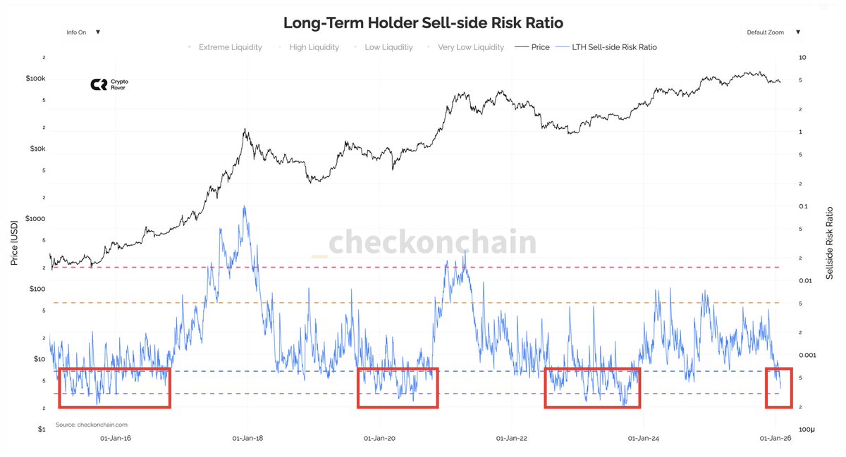 Long-term holders are selling a lot of Bitcoin. 

This is usually where bottoms are formed. 

But this could take some time.