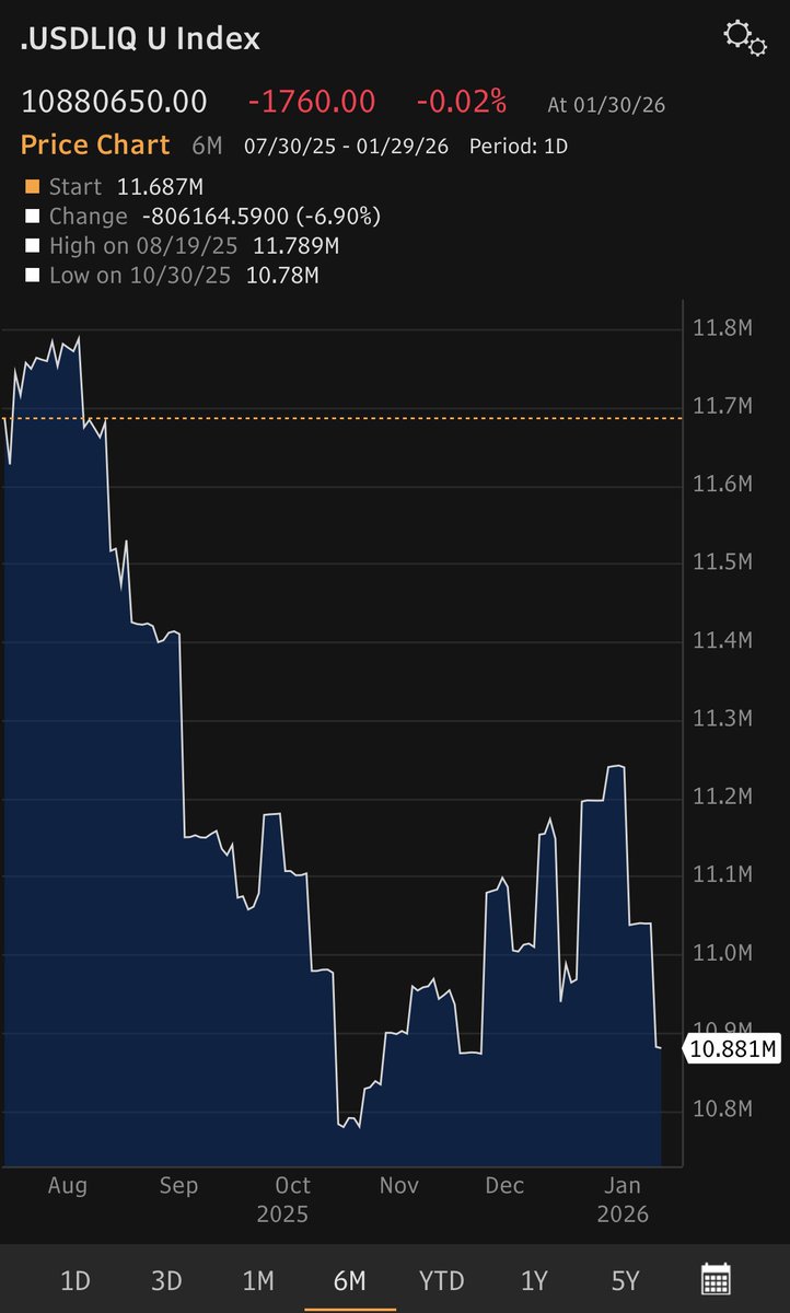 Roughly $300bn fall in $ liq over past few weeks driven mostly by $200bn rise in TGA, gov could be raising cash balances to fund spending in case of shutdown. $BTC falling not a surprise given the fall in $ liquidity.