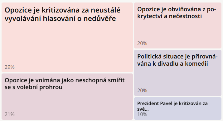 Vracím se ke svému včerejšímu postu o kontraproduktivitě opakovaných pokusů o vyslovení nedůvěry vládě. Ano, je to *jen* AI analýza diskuze k článku na Novinkách, ale jako vzorek je to podle mě vypovídající🤷🏻‍♂️ novinky.cz/clanek/domaci-…