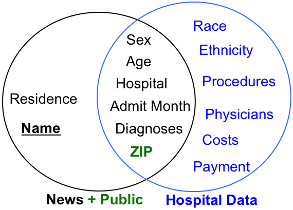 CoopTheBuster's tweet photo. Washington State sold “anonymized” hospital records for $50.

No names. No addresses. Just ZIP, age, sex, diagnoses, admit month.

Researchers matched 43% of patients to real names
using newspaper articles alone.
No hack. No leak. No crime.

“Anonymous” by policy. Identifiable by math.

Proof ↓