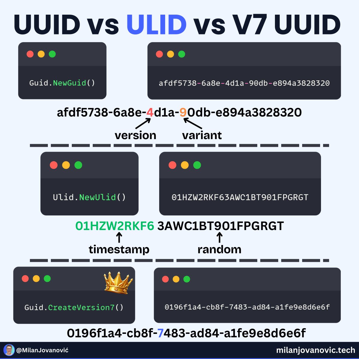 mjovanovictech's tweet photo. Should you stop using random UUIDs in .NET?

Traditional UUIDs (Guid.NewGuid()) are randomized. Great for uniqueness, but terrible for database performance.

They cause:

❌ Expensive index rebalancing
❌ Poor insert performance
❌ High fragmentation

That’s why many developers switched to ULIDs. It's 128-bit, sortable, and still unique.

They preserve temporal order, which makes them more index-friendly.

But now, there’s something new:

✅ Guid.CreateVersion7() in .NET 9+

UUID V7 is time-ordered and compatible with ULIDs, without needing a 3rd-party package.

You get the benefits of ULID, but natively supported in .NET.

Would you switch from ULID to V7 UUIDs?

---

Do you want to simplify your development process? Grab my Clean Architecture template here and save 7 days of development time: https://t.co/2I8gRJcDre